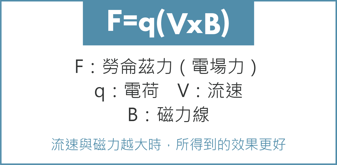 流速與磁力越大時,則效果越好