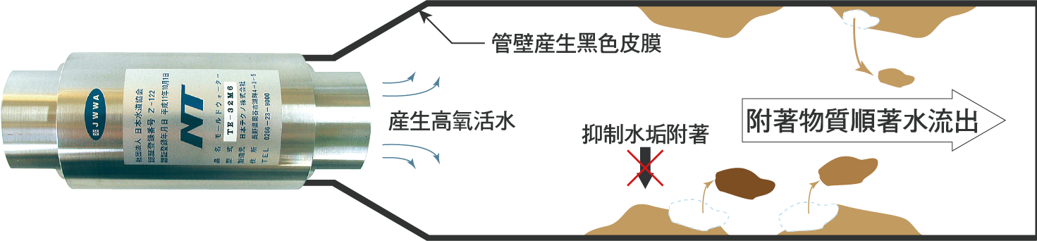 活水器產生高氧活性水,並使水分子細化,活性氧使管壁產生防鏽皮膜,並達成除去細菌的效果。細化後的水分子容易沖走水垢物質,使水垢減少