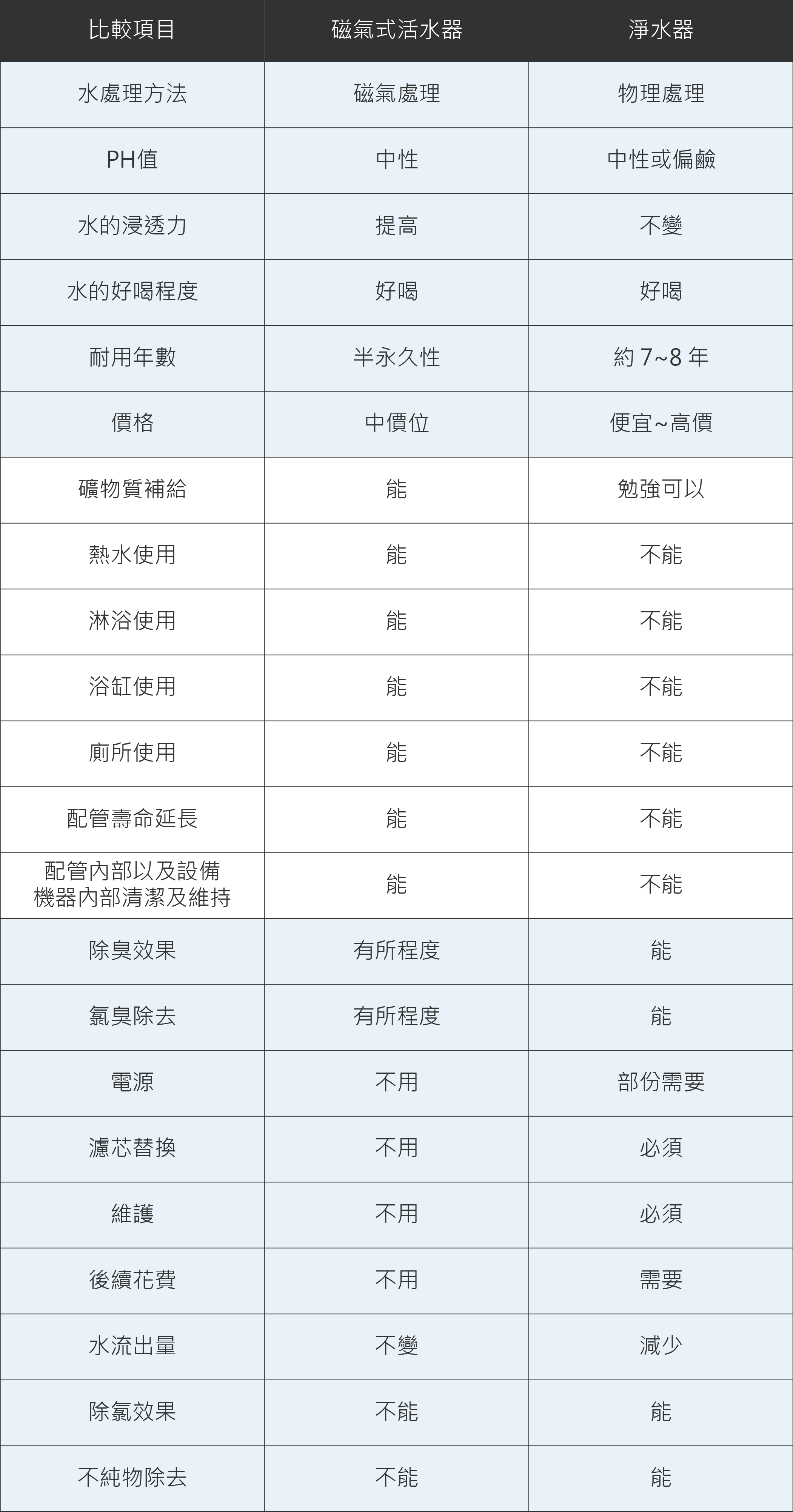 磁氣處理的活水器能使水的浸透力提升,達成除臭、降低氯臭的效果。飲用時人體也容易吸收水分子,使身體維持健康