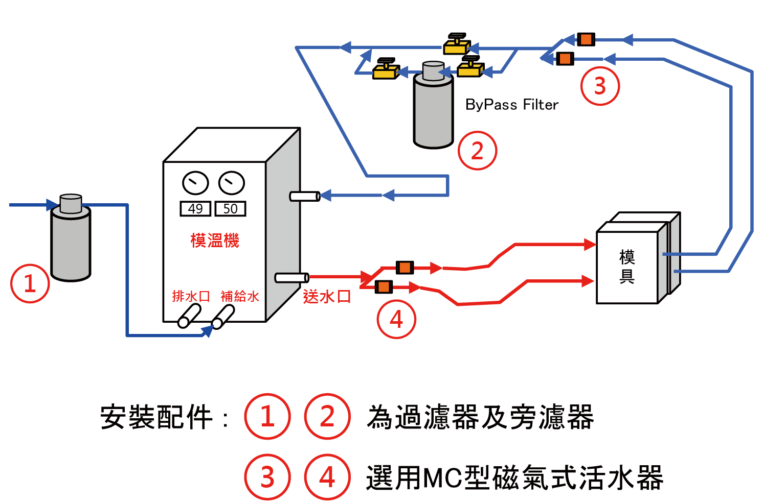 此為模溫機循環回路的安裝示意圖，建議在濾器前及模溫機後安裝本產品