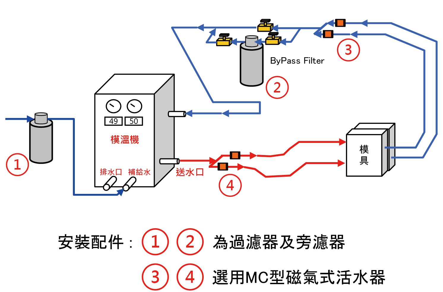 此為模溫機循環回路的安裝示意圖,建議在濾器前及模溫機後安裝本產品