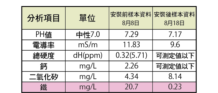 產品安裝十日間,旅館水質報告
