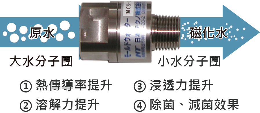透過水分子細分化之後,取得熱傳導率提升、溶解力提升、浸透力提升及除菌、減菌效果
