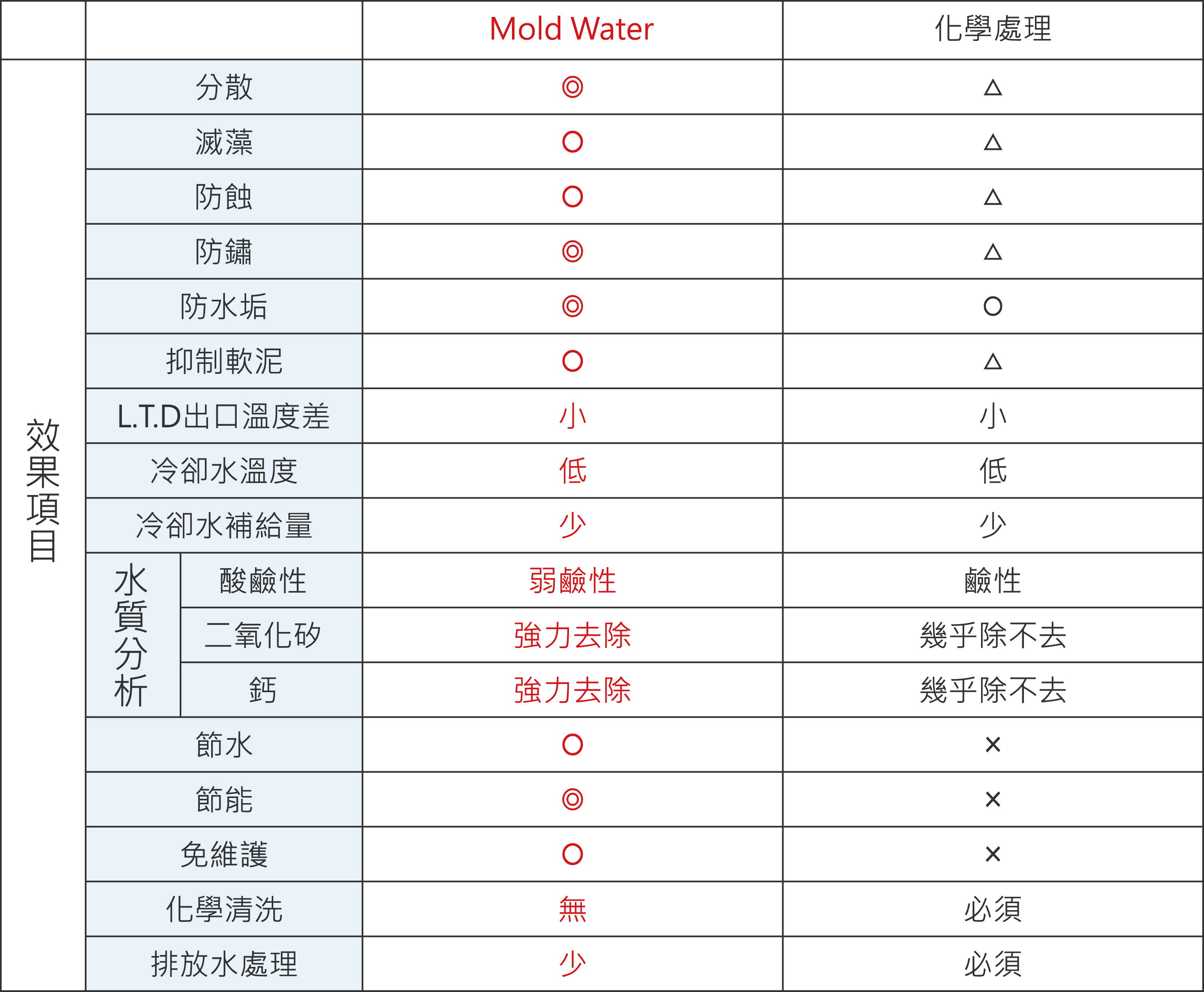 防鏽、防蝕、抑制水垢及髒污皆比化學處理方式優秀,此外還達到節水及節能功效