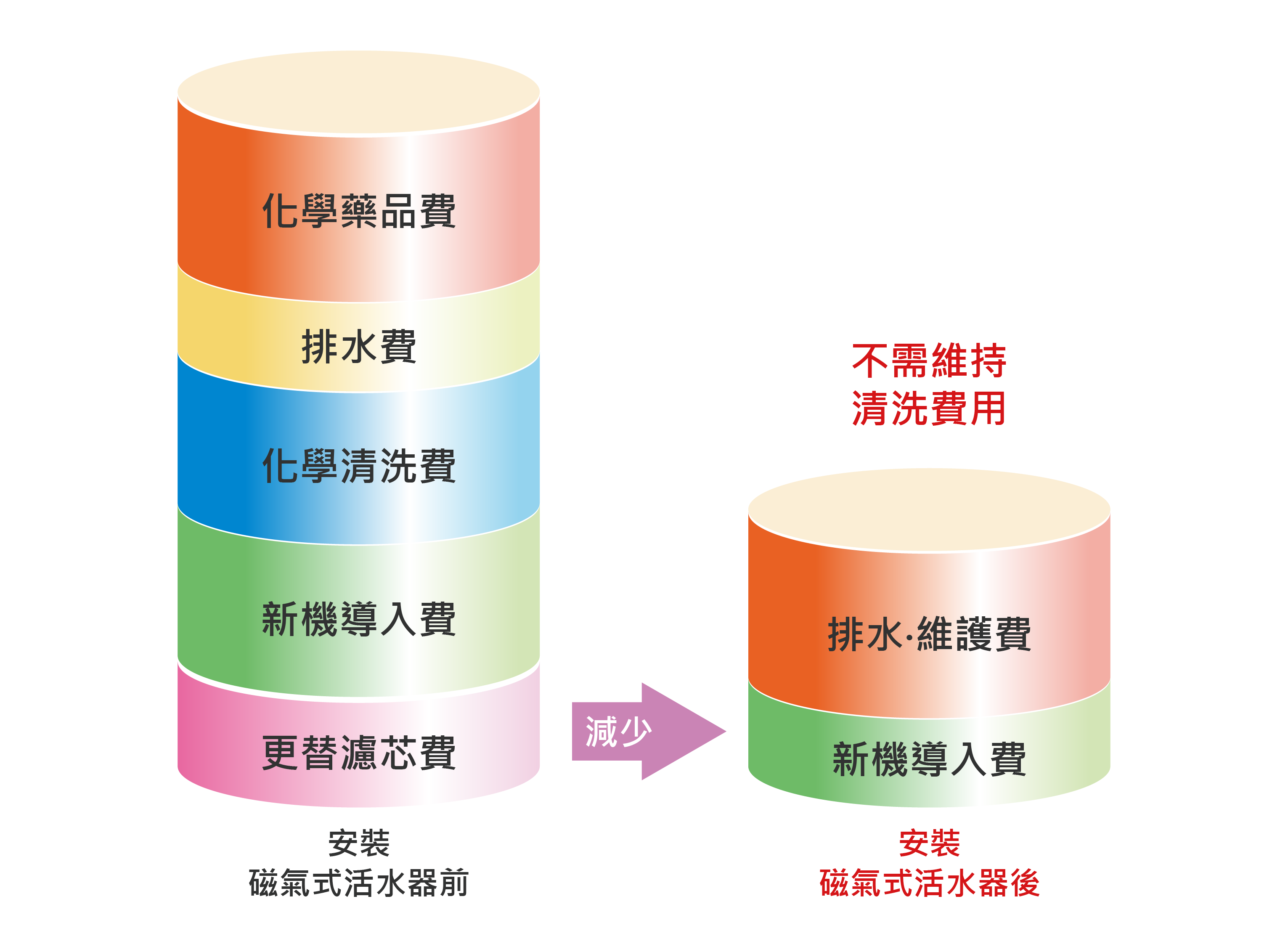 安裝後,節省藥洗、排污水處理及一切所需人工維持費用