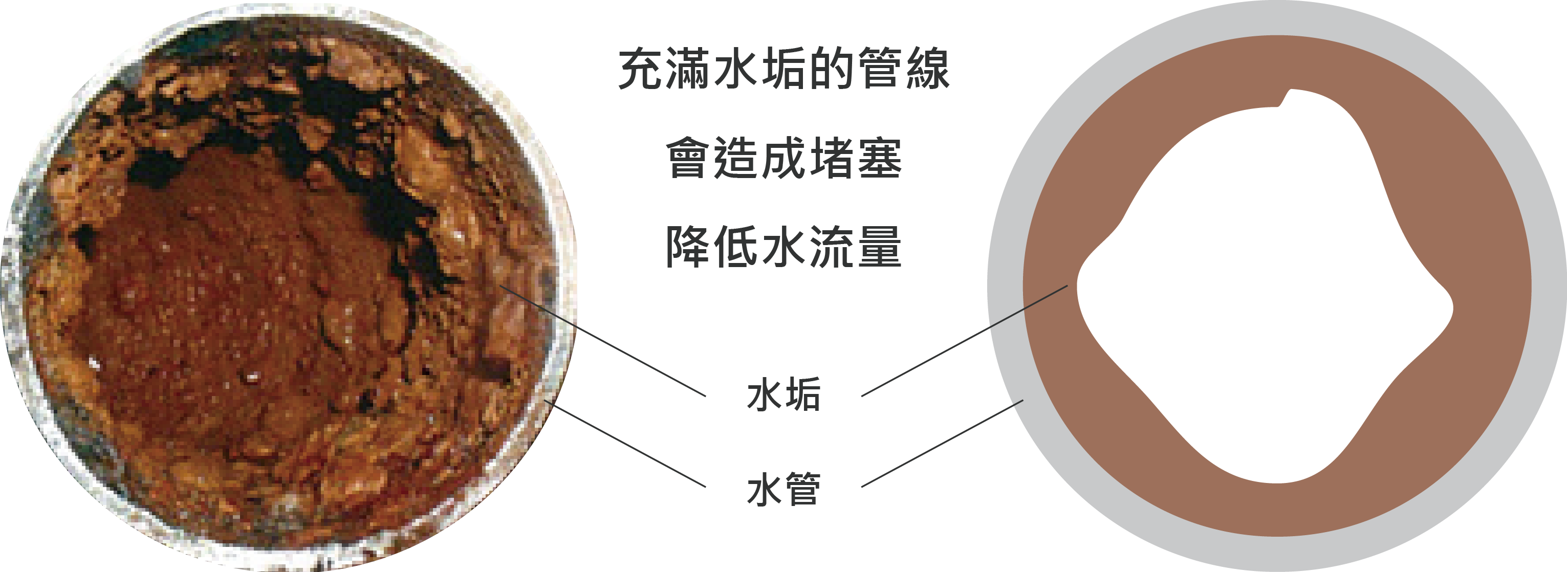 水垢堵住管線,降低水流量