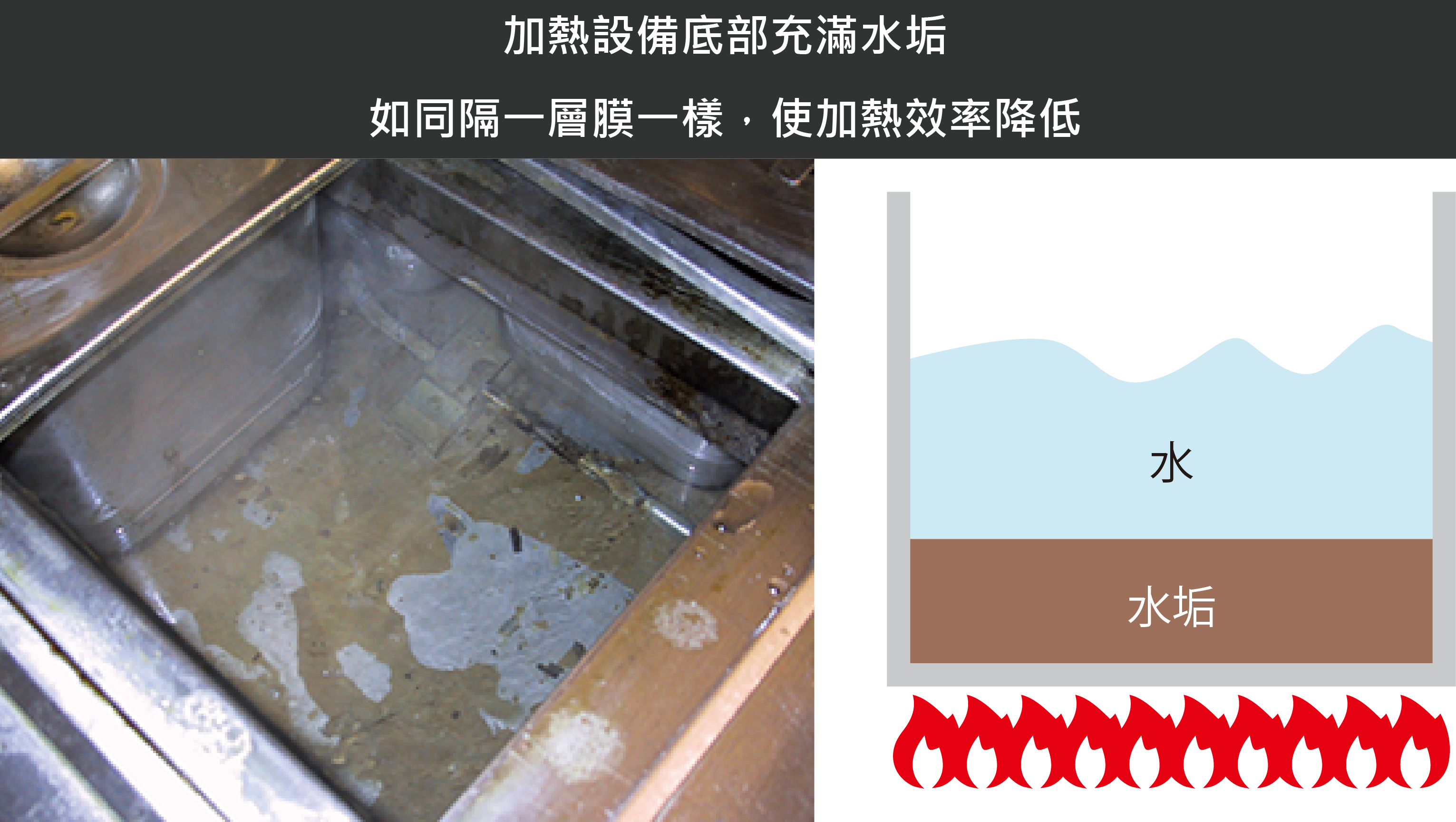 設備底部累積水垢,使不易加熱,降低加熱效率