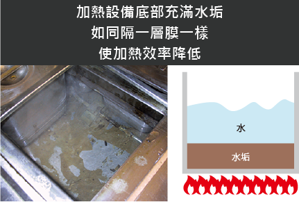 設備底部累積水垢,使不易加熱,降低加熱效率