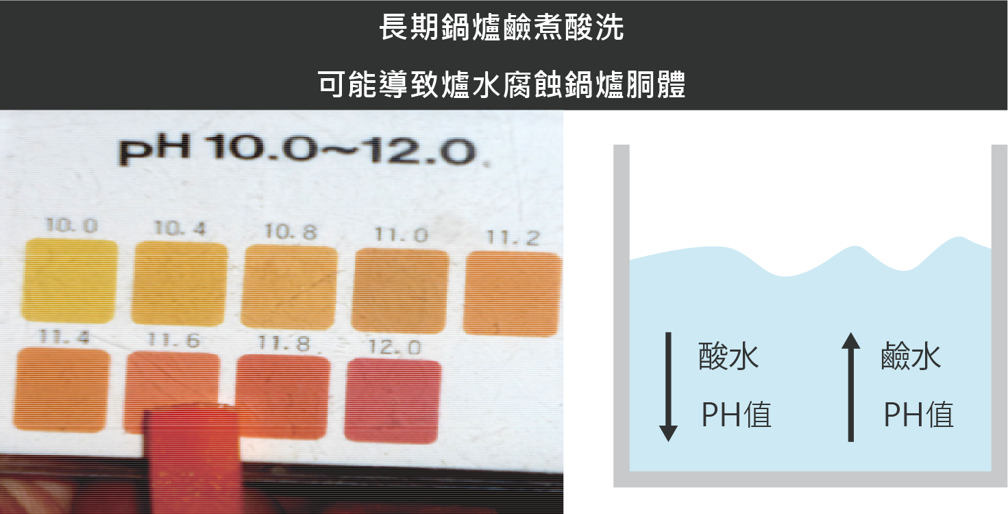 長期鹼煮酸洗,可能導致爐水腐蝕胴體