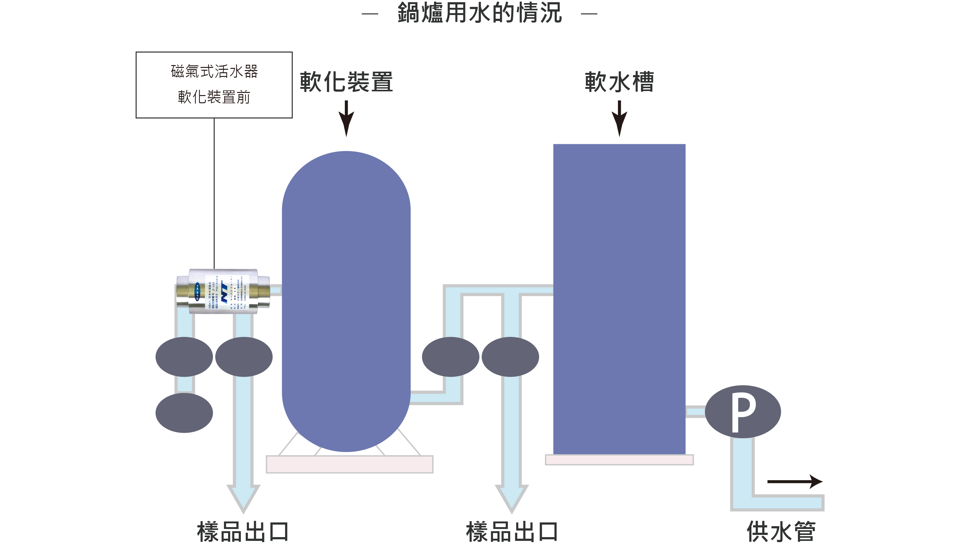 活水器應用於鍋爐的建議安裝位置圖