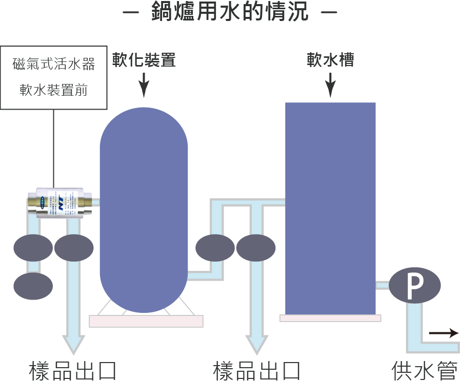 活水器應用於鍋爐的建議安裝位置圖